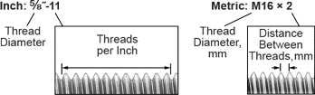 Inch and metric thread diameters