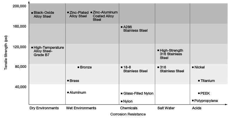 Corrosion Resistance: Environment Type by Tensile Strength for various metals