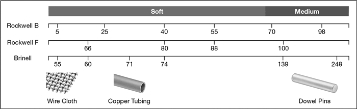 Bronze Hardness Chart