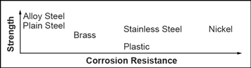 Set screw material corrosion resistance