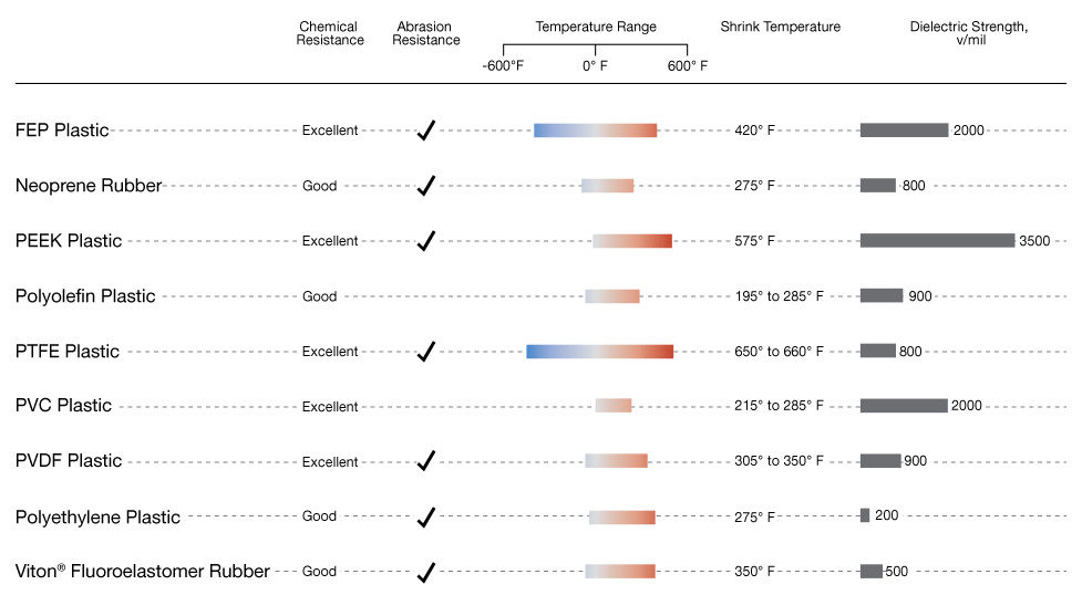 HeatShrink Tubing McMasterCarr
