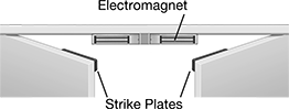 Image of ProductInUse. Front orientation. Contains Annotated. Electromagnetic Locks. Electromagnetic Locks for Double Doors.