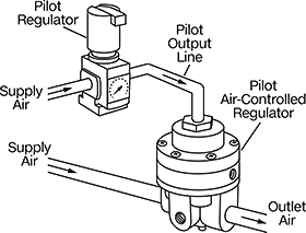 Image of System. Front orientation. Contains Annotated. Compressed Air Regulators. Pilot-Air-Controlled Compressed Air Regulators.