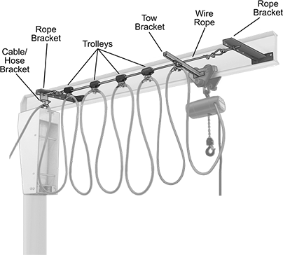 Image of ProductInUse. Front orientation. Contains Annotated. Cable and Hose Trolleys. Wire-Rope-Travel Hoist Cable and Hose Trolley Systems .