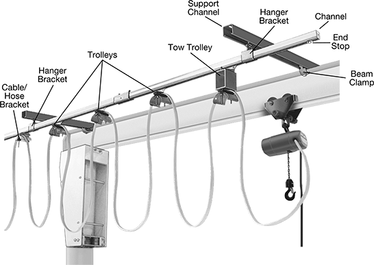 Image of ProductInUse. Front orientation. Contains Annotated. Cable and Hose Trolleys. Channel-Travel Hoist Cable and Hose Trolley Systems .