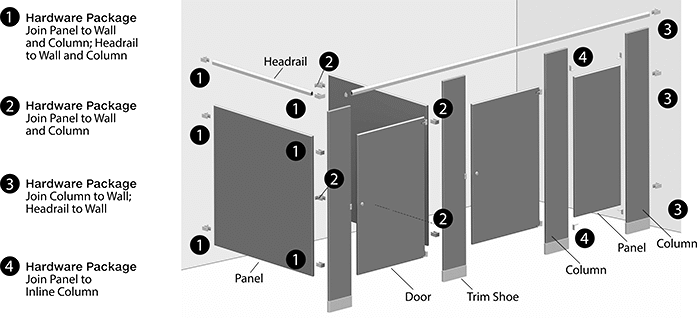 Image of System. Front orientation. Contains Annotated. Toilet Partition Mounting Hardware. Toilet Partition Mounting Hardware Kits.