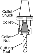 Image of System. Side1 orientation. CrossSection view. Contains Annotated. Milling Machine Collets. ER Collets.
