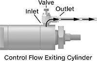 Image of Product. Front orientation. Contains Annotated. Exiting Cylinder. Flexible-Mount Air Flow Control Valves, Meter Out.