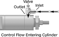 Image of Product. Front orientation. Contains Annotated. Entering Cylinder. Corrosion-Resistant Single-Control Two-Direction Air Flow Control Valves , Meter In.