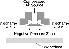 Image of ProductInUse. Side1 orientation. CrossSection view. Contains Annotated. Vacuum Lifters. Noncontact Vacuum Lifters.