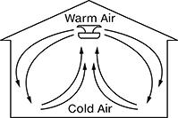 Image of Attribute. Front orientation. Contains Annotated. Destratification Fans for Areas with High Ceilings.