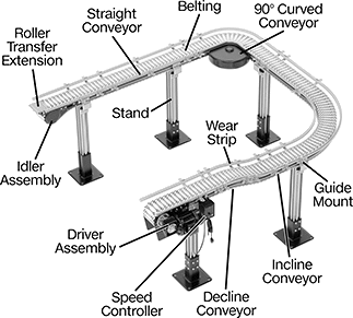 Image of System. Front orientation. Contains Annotated. Conveyors. Modular Mini Chain Belt Conveyors.