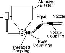 Image of System. Components of a Pressure Feed Abrasive Blaster. Front orientation. Contains Annotated. Abrasive Blasting Nozzles. Noise-Reducing Nozzles for High-Speed Abrasive Blasters.