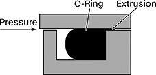 Image of ProductInUse. O-Ring Deforms Without a Backup Ring. Front orientation. CrossSection view. Contains Annotated. Backup Rings. Oil-Resistant Buna-N Backup Rings.
