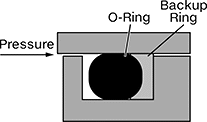 Image of ProductInUse. O-Ring Sealing Properly with Backup Ring. Front orientation. CrossSection view. Contains Annotated. Backup Rings. Oil-Resistant Buna-N Backup Rings.