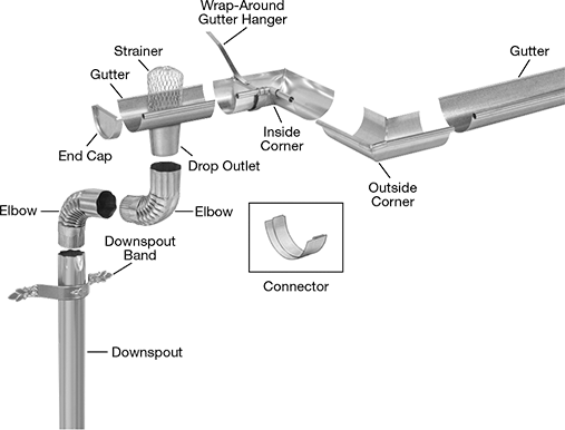 Image of System. Galvanized Steel. Front orientation. Contains Annotated, Inset. Gutters.
