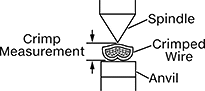 Image of ProductInUse. Front orientation. Contains Annotated. Outside Micrometers. Digital Outside Micrometers for Wire Crimps.
