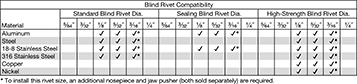 Image of Specification. Front orientation. Contains Annotated. Rivet Tools. Air-Powered Tools for High-Strength Blind Rivets, Stanley Proset XT2.