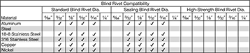 Image of Specification. Front orientation. Contains Annotated. Rivet Tools. Air-Powered Tools for Blind Rivets, Style B.