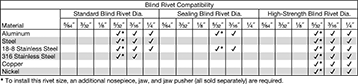 Image of Specification. Front orientation. Contains Annotated. Rivet Tools. Air-Powered Tools for High-Strength Blind Rivets, Stanley Proset XT3.