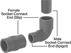 Image of System. Front orientation. Exploded view. Contains Annotated. Pipe Traps. Drain, Waste, and Vent ABS Pipe Traps for Chemicals.