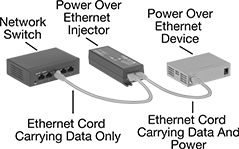 Image of ProductInUse. Front orientation. Contains Annotated. Power Over Ethernet Injectors.