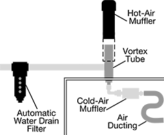 Image of System. Vortex Tube and Included Parts Shown Installed. Front orientation. Vortex Tubes. Quiet Weather-Resistant Enclosure-Cooling Vortex Tubes.