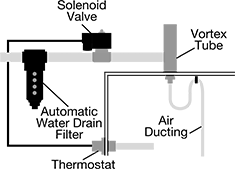 Image of System. Vortex Tube and Included Parts Shown Installed. Front orientation. Vortex Tubes. Weather-Resistant Enclosure-Cooling Vortex Tubes with Thermostats.