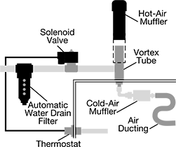 Image of System. Vortex Tube and Included Parts Shown Installed. Front orientation. Vortex Tubes. Quiet Weather-Resistant Enclosure-Cooling Vortex Tubes with Thermostats.