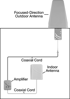 Image of System. Front orientation. Contains Annotated, MultipleImages. Signal Boosters.