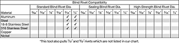 Image of Specification. Front orientation. Rivet Tools. Cordless Tools for Blind Rivets, Milwaukee M18.