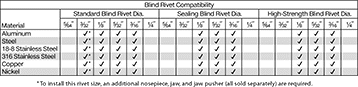Image of Specification. Front orientation. Rivet Tools. Cordless Tools for High-Strength Blind Rivets, Stanley PB2500.