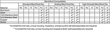 Image of Specification. Front orientation. Rivet Tools. Cordless Tools for High-Strength Blind Rivets, Stanley PB3400.
