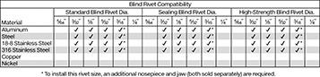 Image of Specification. Front orientation. Rivet Tools. Cordless Tools for High-Strength Blind Rivets, Makita 18VLXT XVR01Z.