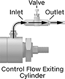 Image of Product. Front orientation. Contains Annotated. Exiting Cylinder. Dual-Control Two-Direction Air Flow Control Valves, Meter Out.