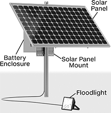Image of ProductInUse. Pole Not Included. Front orientation. Contains Annotated. Style B. Solar-Powered Floodlights.