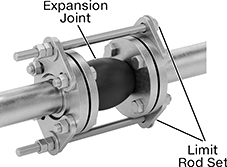 Image of System. Shown Installed on a Flanged Pipe. Front orientation. Contains Annotated. Pipe Expansion Joints. Pipe Expansion Joints with Flanged Ends.