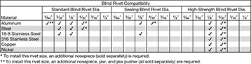 Image of Specification. Front orientation. Contains Annotated. Rivet Tools. Air-Powered Tools for High-Strength Blind Rivets, Stanley Proset XT1.