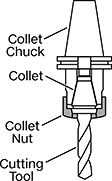 Image of System. Side1 orientation. Contains Annotated. Collet Nuts. ER Collet Nuts.