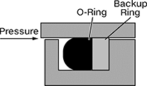 Image of ProductInUse. O-Ring Sealing Properly with Backup Ring. Front orientation. CrossSection view. Contains Annotated. Backup Rings. Ultra Chemical Resistant, PTFE.