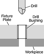 Image of ProductInUse. Front orientation. Contains Annotated. Drill Bushings. Press-Fit Drill Bushings.