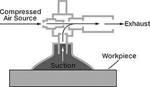 Image of ProductInUse. Side1 orientation. CrossSection view. Contains Annotated. Vacuum Lifters. Dust-Resistant Vacuum Lifters.