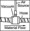 Image of ProductInUse. Front orientation. Contains Annotated. Vacuum Conveyors. Air-Powered Vacuum Conveyors for Hose.