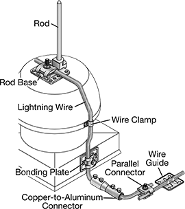 Image of System. Front orientation. Contains Annotated. Lightning Rods.