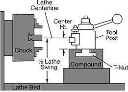 Image of ProductInUse. Front orientation. Contains Annotated. Lathe Tool Posts.