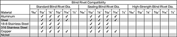 Image of Specification. Front orientation. Contains Annotated. Rivet Tools. Manual Tools for Blind Rivets, Style D.