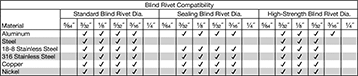 Image of Specification. Front orientation. Contains Annotated. Rivet Tools. Vertical Air-Powered Tools for Blind Rivets.