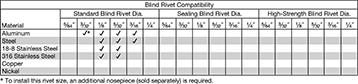 Image of Specification. Front orientation. Contains Annotated. Rivet Tools. Easy-Squeeze Manual Tools for Blind Rivets.