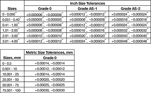 Image of Specification. Front orientation. Contains Border. Gauge Blocks. Gauge Block Sets.