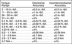 Image of Specification. Front orientation. Contains Border. T-Handle Slip-Release Factory-Set Torque Wrenches.